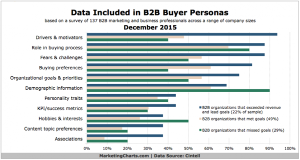 How-to-use-Buyer-Personas-for-B2B-Sales