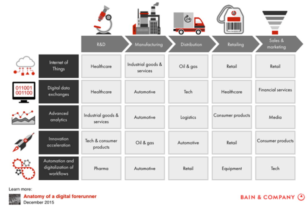 Digital Transformation and what leading consulting firms have to say about it 2