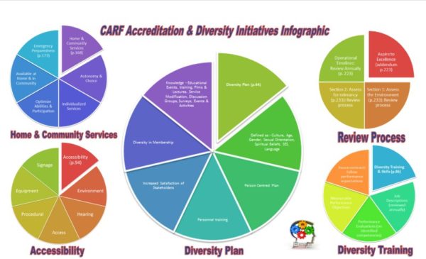 A Four Stage Model to Support Workplace Diversity Innovation CARF