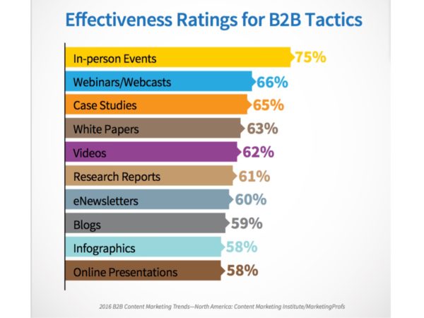 Effective B2B Marketing Tactics