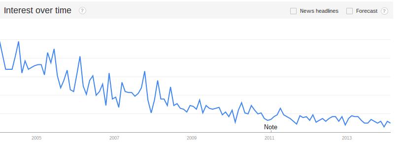 online search trends