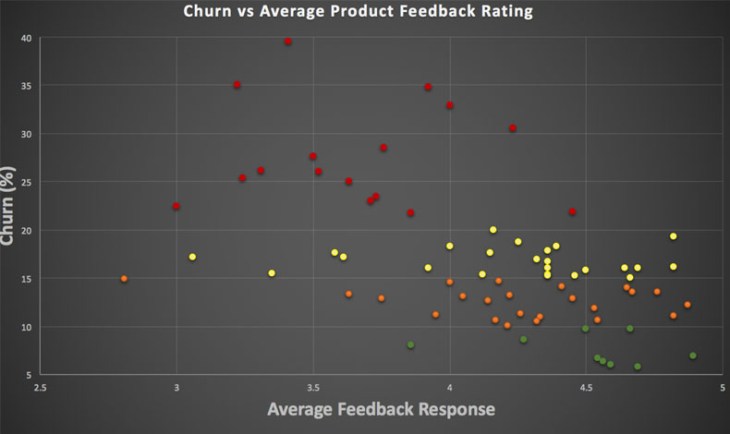 Churn vs Rating
