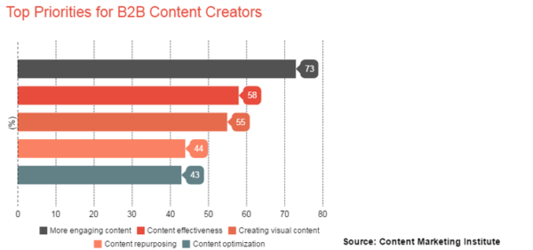 Content marketing trends