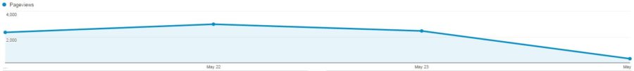 DNS impacting SEO Screenshot traffic drop