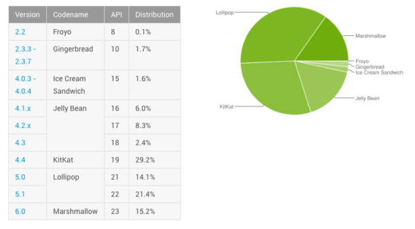 Dashboards Android Developers