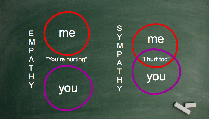 Empathy Sympathy