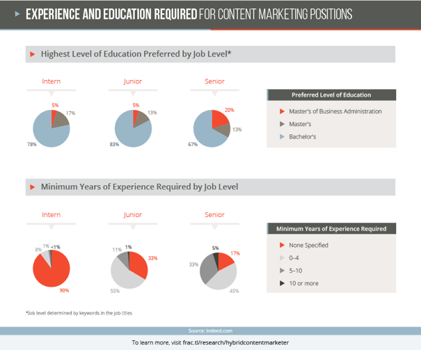 Experience and Education
