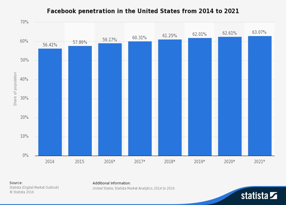 Facebook for Business: Facebook Growth forecast