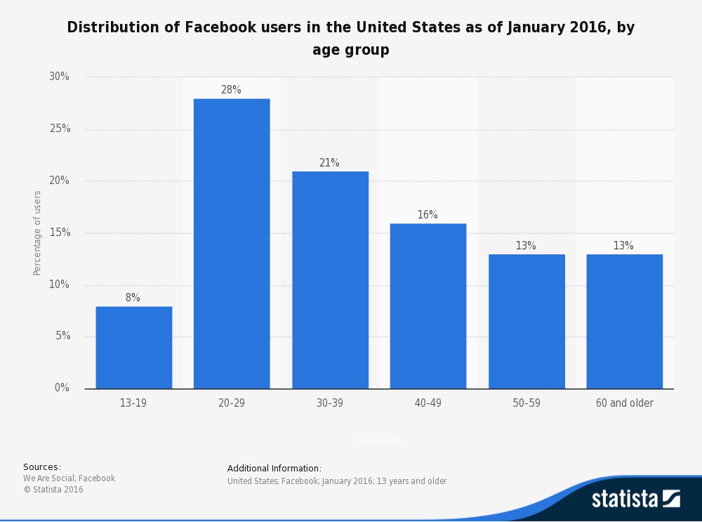 Facebook for Business: Facebook user age distribution
