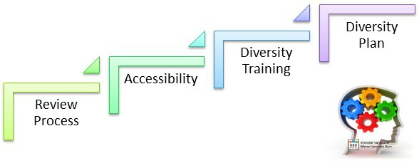 A Four Stage Model to Support Workplace Diversity Innovation