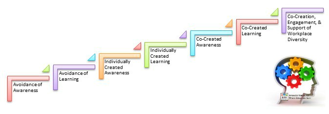 Innovate Vancouver - Evaluating Workplace Diversity (Competency Development)