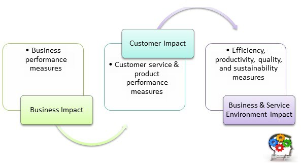 Creating Business Impact - Metrics