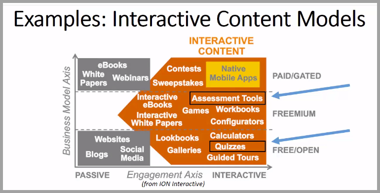 Interactive content models