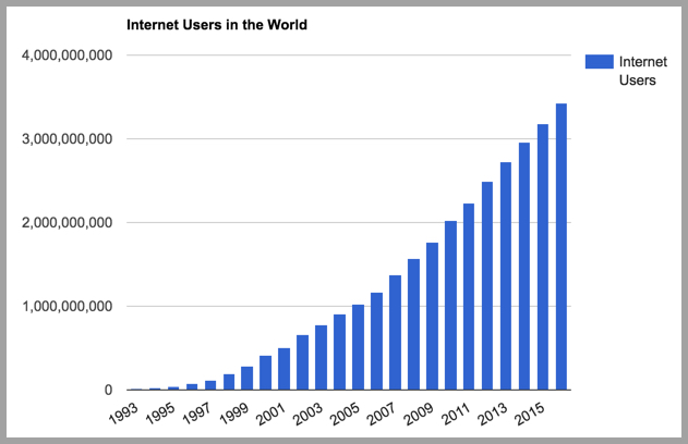 Growth of the Internet users in 2016