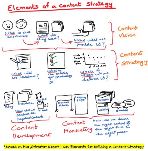 Key Elements for Building a Content Strategy
