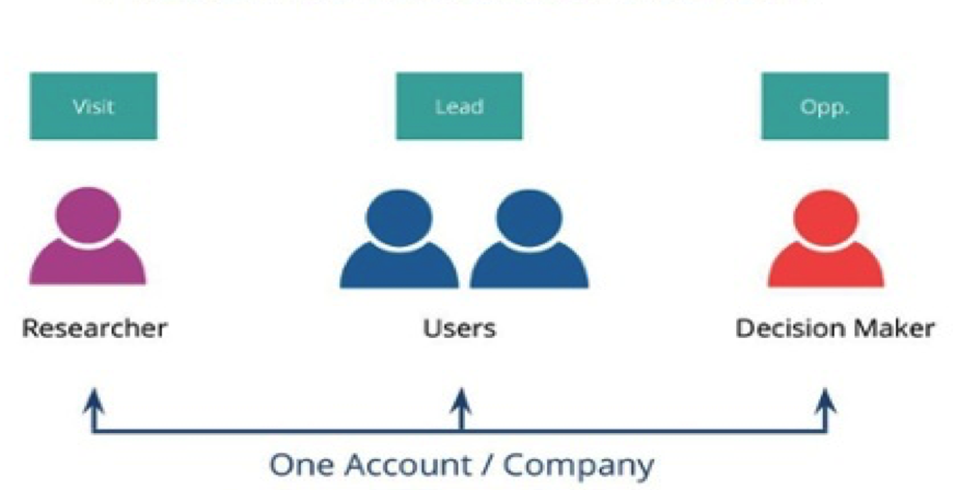 ABM reporting, lead to account