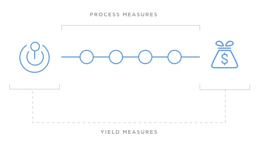 Process and Yield Measures