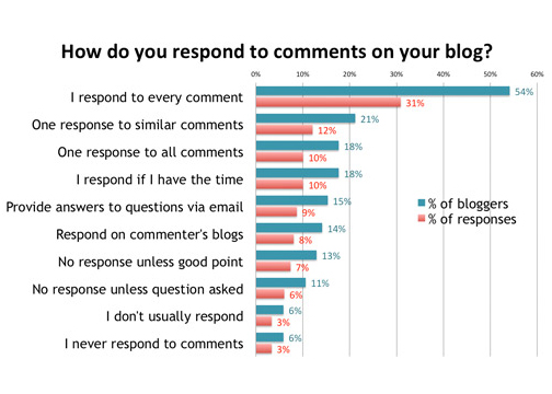 Respond Blog Comments