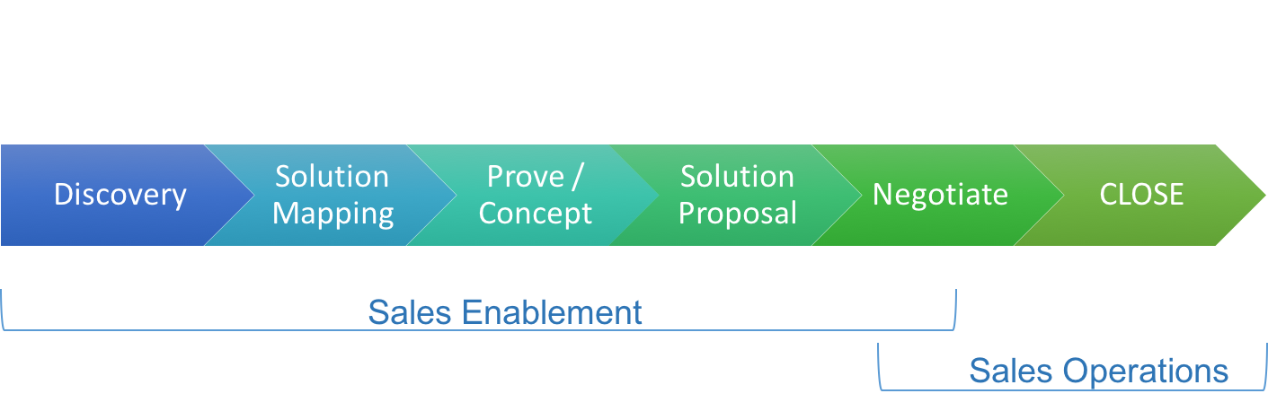 Sales Operations & Sales Enablement