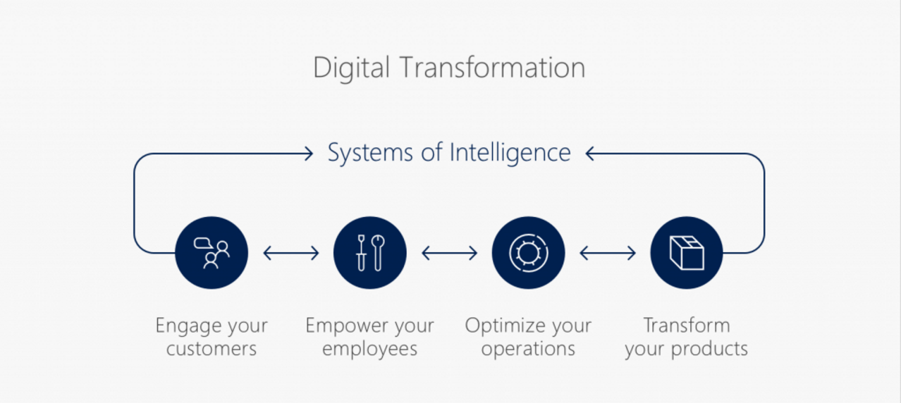 Digital Transformation and what leading consulting firms have to say about it 3