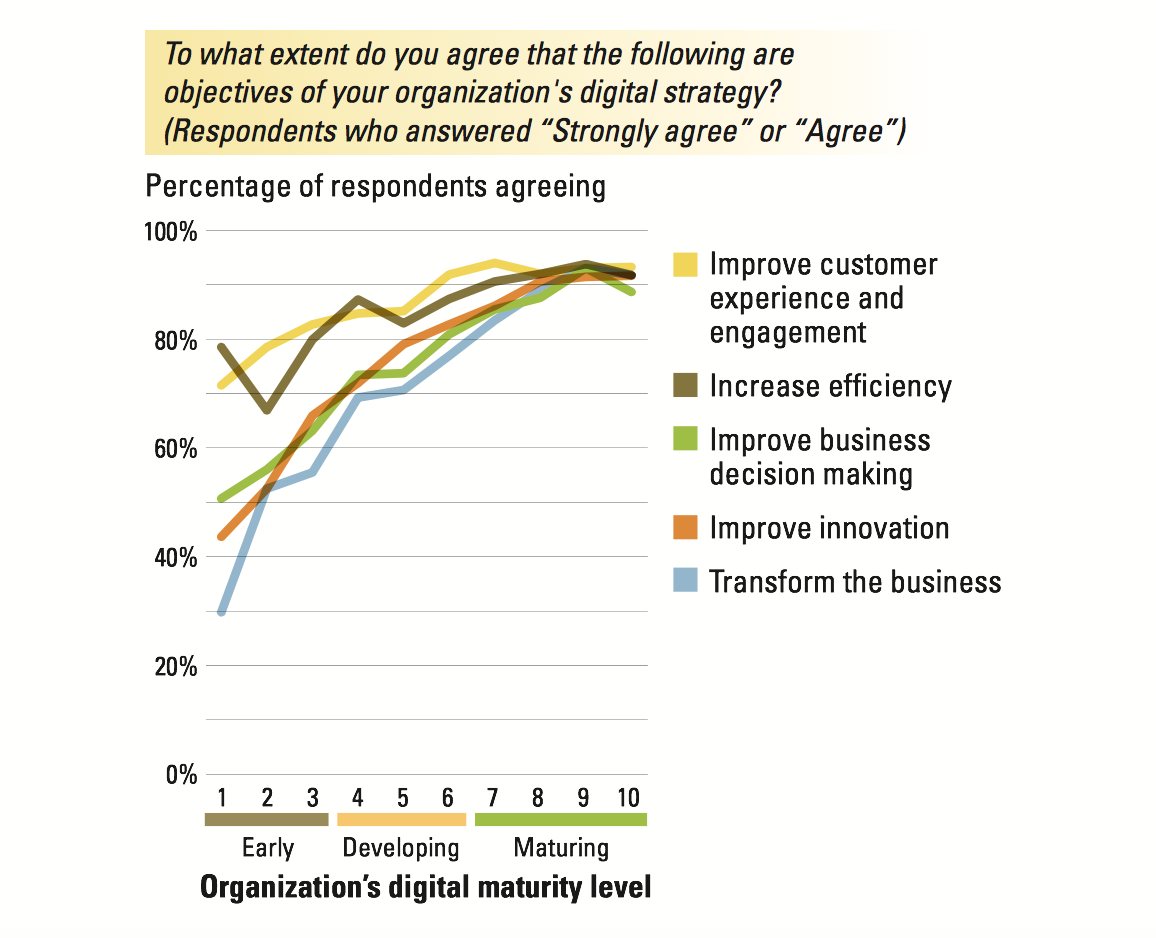 Digital Transformation and what leading consulting firms have to say about it 4