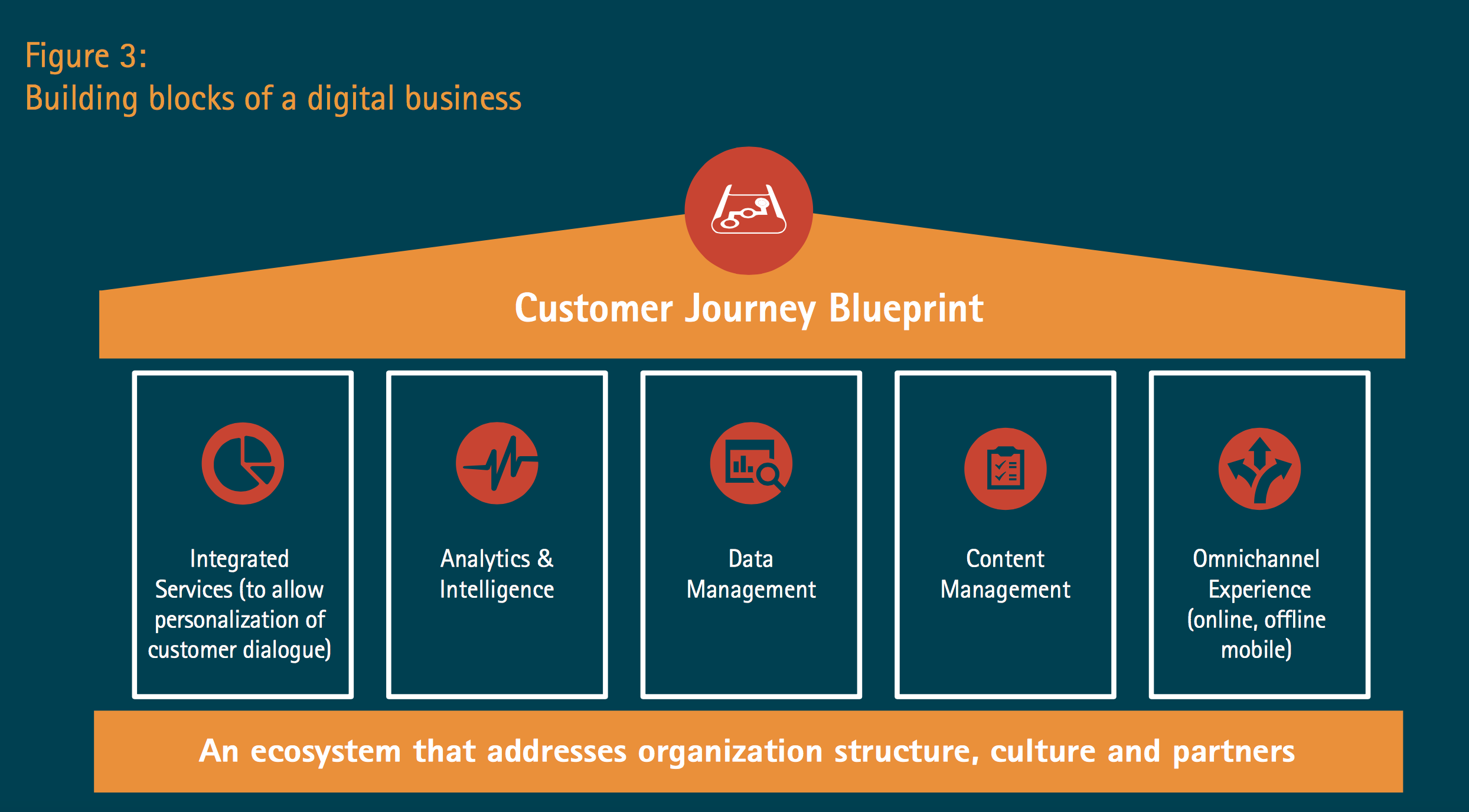 Digital Transformation And What Leading Consulting Firms Have To Say About It 1