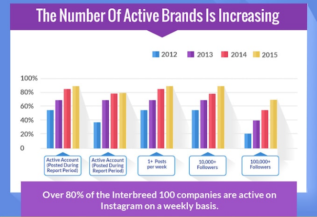Should your business really have a presence on Instagram? Active Brands on Instagram statistics