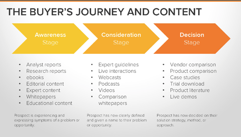 The-Buyers-Journey-and-Content