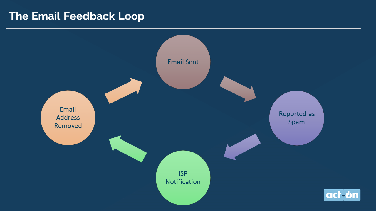 As this graphic shows, the email feedback loop is a great way to keep your email lists clean and healthy by removing addresses that report your email as spam or junk.