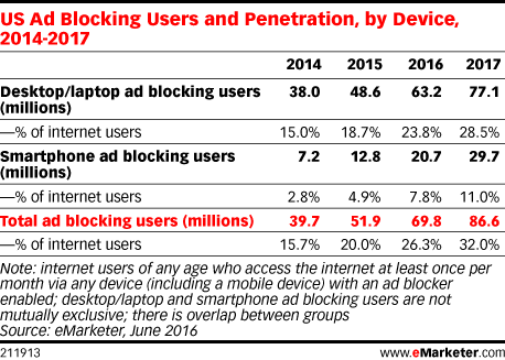 US Ad Blocking Users and Penetration by Device