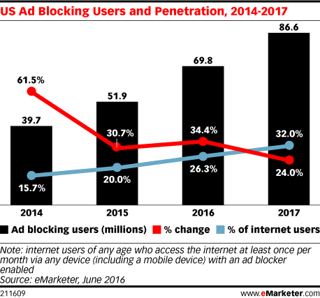 US Ad Blocking Users and Penetration