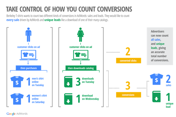 counting conversions in adwords