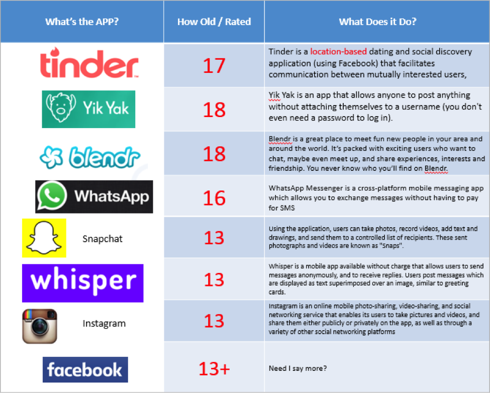 This graph provides a description of popular social media apps and shows what they do and what the acceptable age limit is.