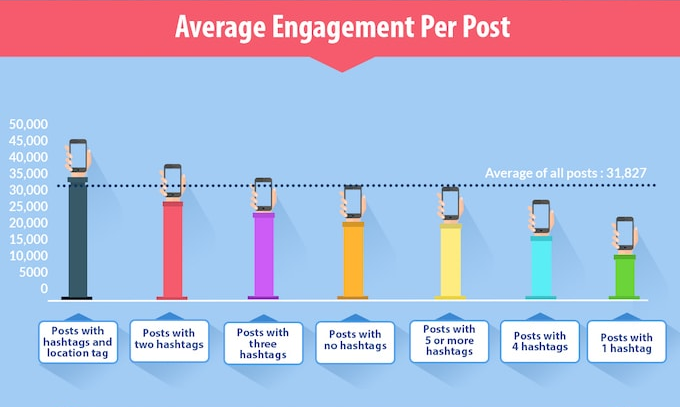 average instagram engagement per post, Instagram for business