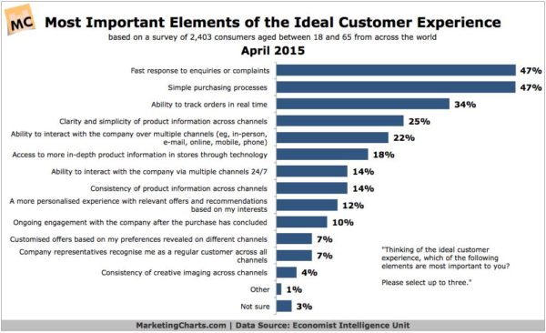 customer experience benefits