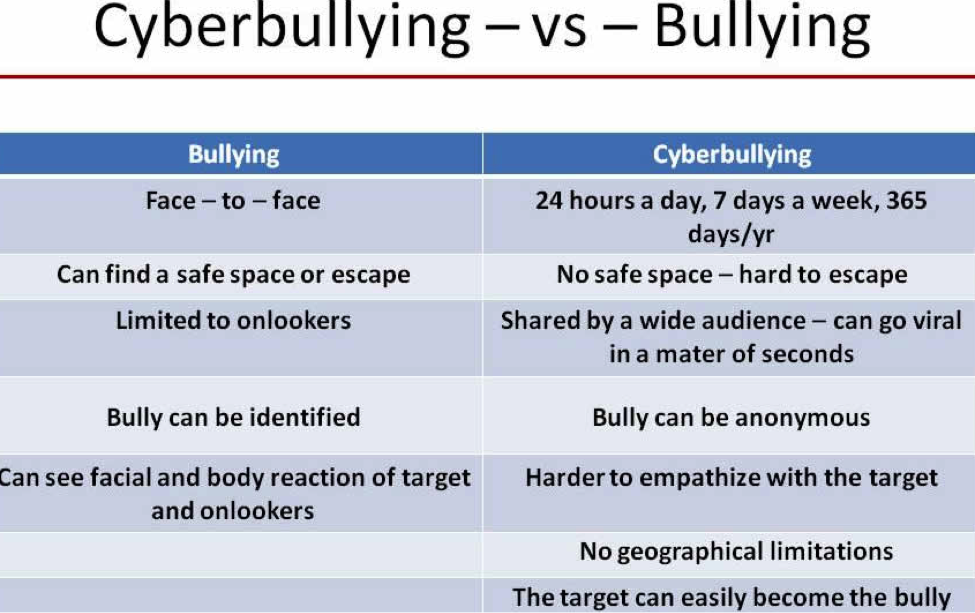 This graph outlines the difference between bullying and cyberbullying.