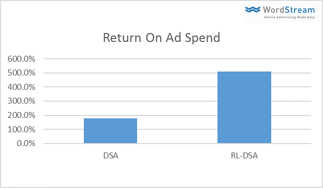 return on ad spend for RDSA