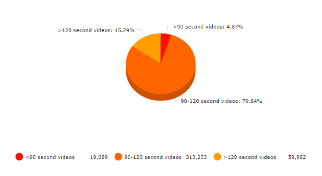 recommended video duration