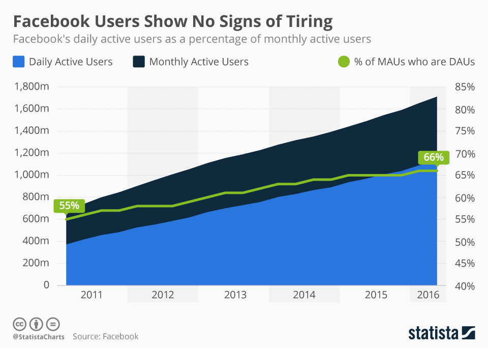 Facebook for Business: facebook monthly daily active users 2016