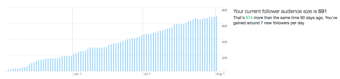 How to Rapidly Grow Your Twitter Following