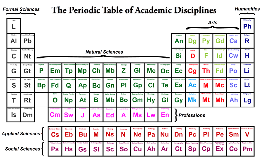 Periodic Table Higher Ed