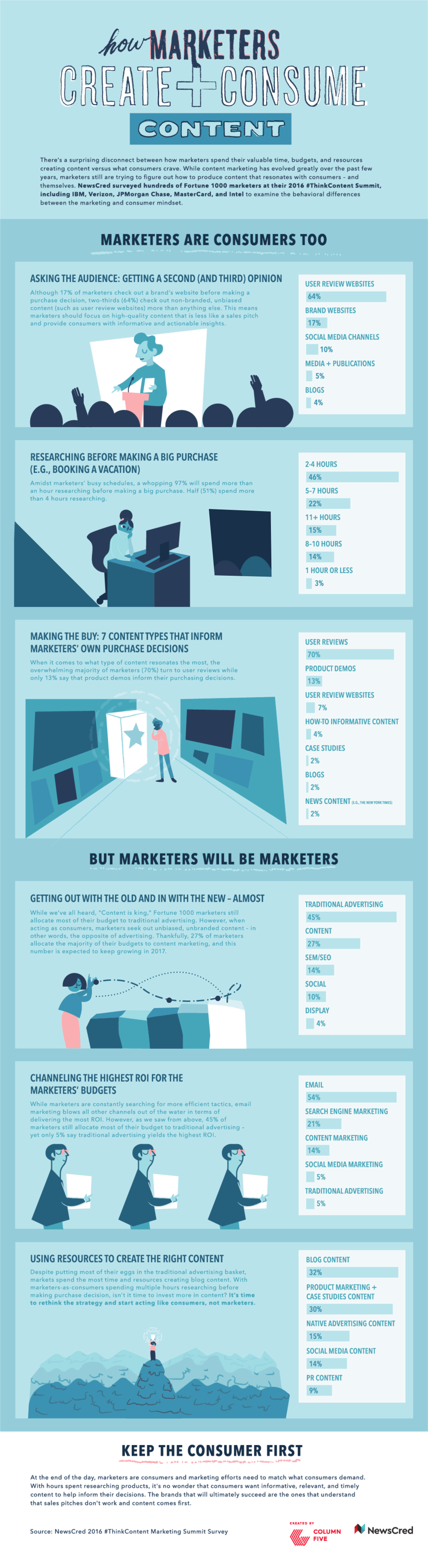Marketers Create + Consume Content Infographic