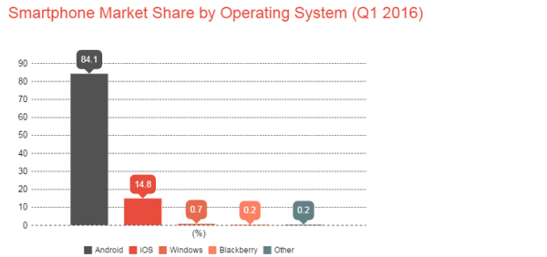 Smartphone Market Share by OS