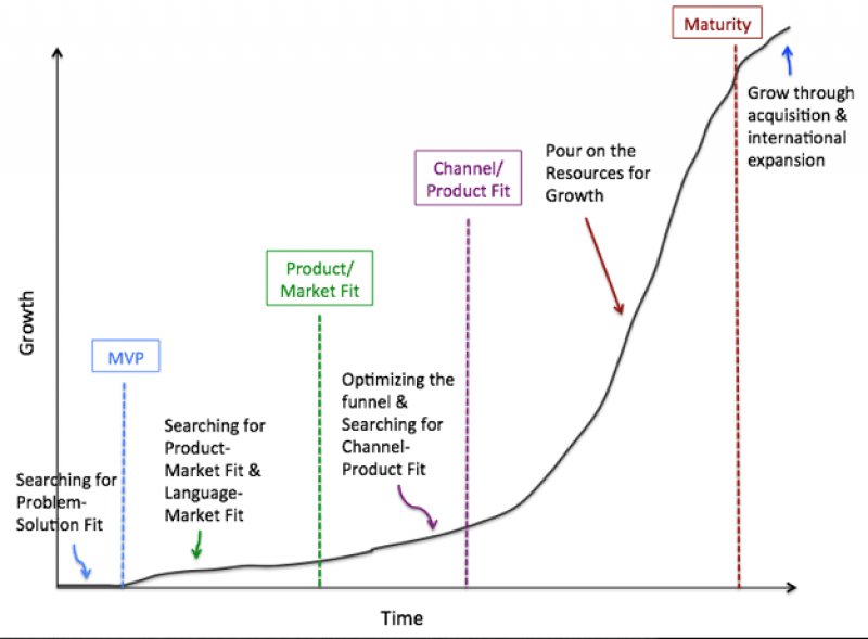 When Should You Start Optimizing? A When, Where and How Guide to Conversion Rate Optimization For Startups | Growth Marketing Conference