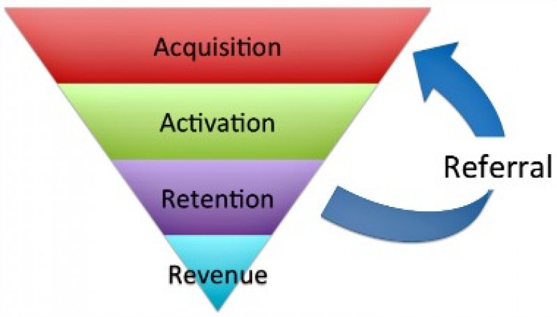 When Should You Start Optimizing? A When, Where and How Guide to Conversion Rate Optimization For Startups | Growth Marketing Conference