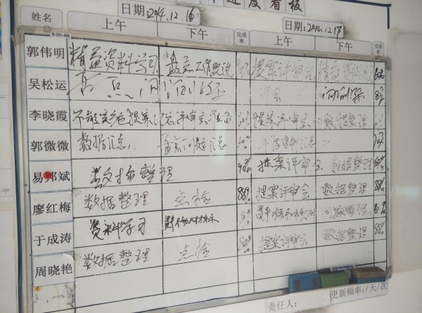 Kanban board