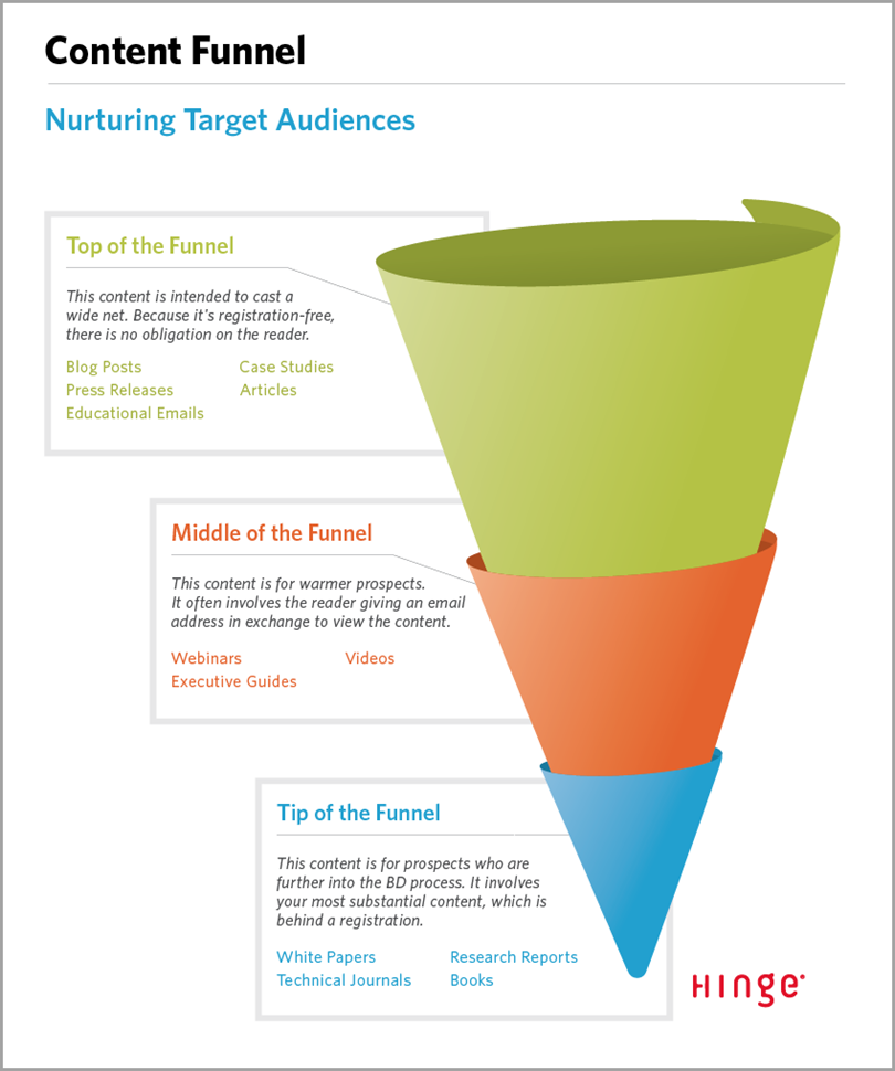 lead generation for content marketing metrics