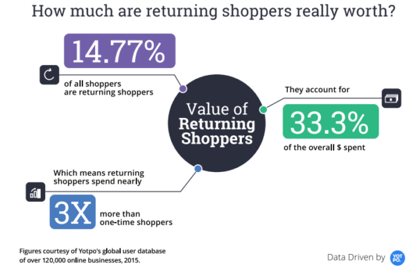 Retail customer retention