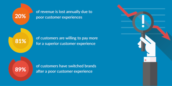 customer experience stats