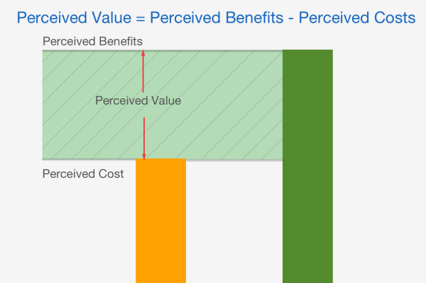 The Price-Benefit Gap